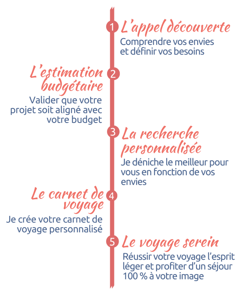 5 étapes itinea travel accompagnement personnalisé pour des voyages sur mesure en france et dans le monde entier wkd long sejour